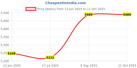 amazon.in Ubersweet® Imported 10PCS 50x28x8mm Aluminum Heatsink Cooling for LED Power Memory Chip_87104 Price History Graph from 13 Jun 2025 to 10 Oct 2025
