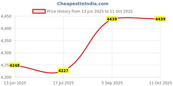 amazon.in Ubersweet® Imported 10PCS 60x30x8mm Aluminum Heatsink Cooling for LED Power Memory Chip G2N4_65530 Price History Graph from 13 Jun 2025 to 11 Oct 2025