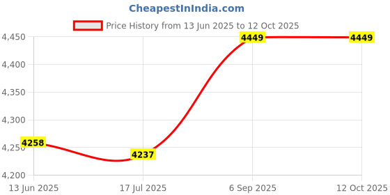 amazon.in Ubersweet® Imported 10PCS 60x30x8mm Aluminum Heatsink Cooling for LED Power Memory Chip H4N9_119002 Price History Graph from 13 Jun 2025 to 11 Oct 2025