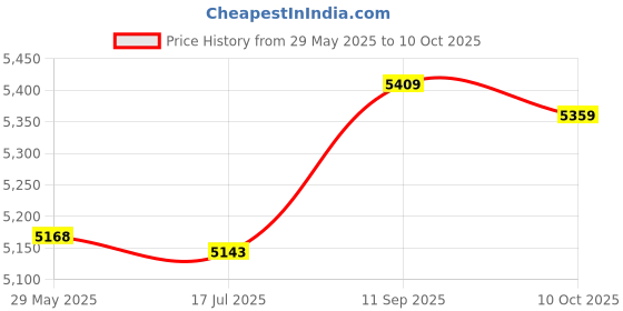 amazon.in Ubersweet® Imported 10X(Fly Fishing Quick Knot Tool Pro Fast Hook Knotter Lines Clipper Ni Q1P4_100935 Price History Graph from 29 May 2025 to 10 Oct 2025