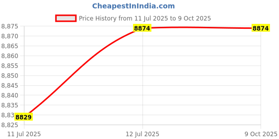 amazon.in Ubersweet® Imported 12Pcs n S Floor Tiles Exercise s Sheng-Xiao #1 Price History Graph from 11 Jul 2025 to 8 Oct 2025