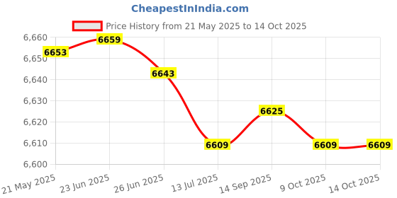 amazon.in Ubersweet® Imported 15KN Rope Grab Protecta with 25KN Screw Loc Carabiner for Climbing_2933 Price History Graph from 21 May 2025 to 14 Oct 2025