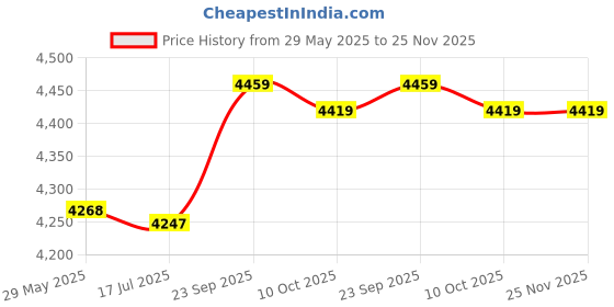 amazon.in ubersweet Ubersweet® Imported 17HS1352-P4130 Stepper ors Replacement 12V-24V 4-Wire 42 Hybrid Accessories ubersweet Price History Graph from 29 May 2025 to 25 Nov 2025