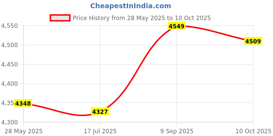 amazon.in Ubersweet® Imported 1X(0-80mm Skinfold Calipers Measure Body Fat Keep Health Fit Q1A4) Price History Graph from 28 May 2025 to 10 Oct 2025