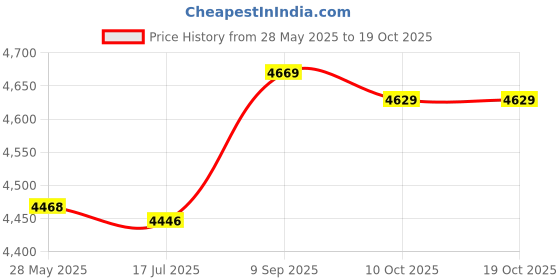 amazon.in Ubersweet® Imported 1X(0-80mm Skinfold Calipers Measure Body Fat Keep Health Fit Q1A4)_73885 Price History Graph from 28 May 2025 to 18 Oct 2025