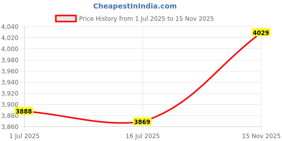 amazon.in Ubersweet® Imported 1X(210pcs M3 Male Female Brass Spacer Standoff/Stainless Steel Screw/Nut As I5C4 Price History Graph from 1 Jul 2025 to 15 Nov 2025