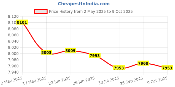 amazon.in Ubersweet® Imported 1X(Car and Battery Capacity Detector Battery Discharge Fo T6J1_44098 Price History Graph from 2 May 2025 to 9 Oct 2025