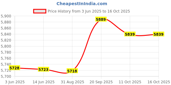 amazon.in Ubersweet® Imported 1X(Self Adhesive Single Toothbrush Holder 2 Pack, Drill Free Electric Tooth D1U9 Price History Graph from 3 Jun 2025 to 16 Oct 2025