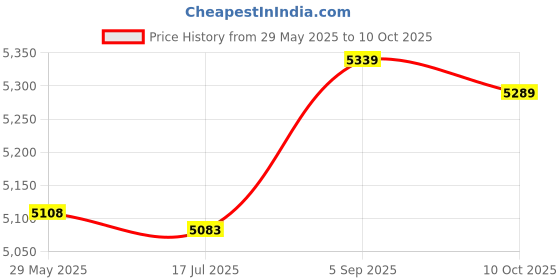amazon.in ubersweet Ubersweet® Imported 2 Pieces Smart Watch T Force Sensor Flex Cable Repair for Watch 1st Gen_121272 ubersweet Price History Graph from 29 May 2025 to 10 Oct 2025