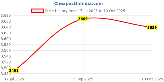 amazon.in Ubersweet® Imported 20 Pieces LM358 LM358N LM358P Dual Operational Amplifiers Op-Amp DIP8 M2Q6 Price History Graph from 17 Jul 2025 to 10 Oct 2025