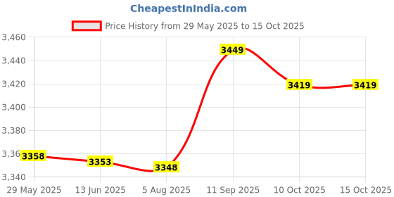 amazon.in ubersweet® Imported 23 * 63 inches Ch Detailing atch Soft Surface 60 * 160cm Large Blue Price History Graph from 29 May 2025 to 10 Oct 2025