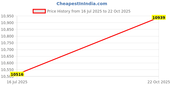 amazon.in Ubersweet® Imported 234-4169 Front O2 Oxygen Sensor Replacement for 00-04 Tundra 4.7L Price History Graph from 16 Jul 2025 to 22 Oct 2025