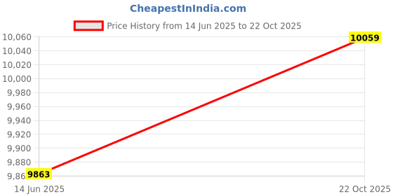 amazon.in Ubersweet® Imported 2344620 O2 Oxygen Sensor 94 95 96 97 98 99 00 01 02 H Accord Insight Price History Graph from 14 Jun 2025 to 22 Oct 2025