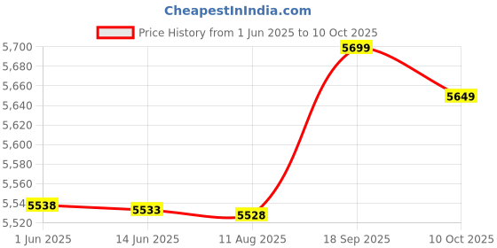 amazon.in Ubersweet® Imported 2.5" 3.5" Enclosure Rack Mobile HDD SSD Hot Swap Single Bay Convenient Super Price History Graph from 1 Jun 2025 to 10 Oct 2025