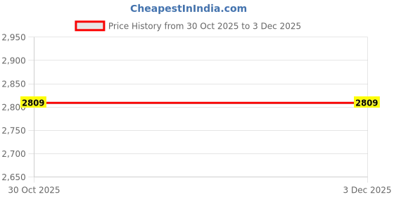 amazon.in Ubersweet® Imported 250VAC 10A Metal Rice Cooker Temperature Control Heating Thermostat Price History Graph from 30 Oct 2025 to 2 Dec 2025