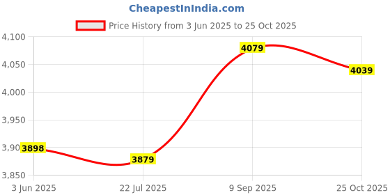 amazon.in Ubersweet® Imported 25mm x 25mm Feet Leg Corner Protector Guard 10PCS for Chest Gift Box Wood Case Price History Graph from 3 Jun 2025 to 25 Oct 2025