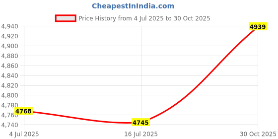 amazon.in Ubersweet® Imported 2S-6S Lipo Parallel Charging Board Charger Plate T Plug for B6 B6AC B8 O1T9_119833 Price History Graph from 4 Jul 2025 to 30 Oct 2025
