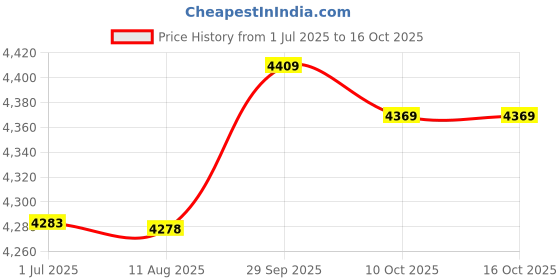amazon.in ubersweet ubersweet® Imported 2X(115plus Smart Bracelet Fit Tracker Step Counter Smartband Anti-Lost C9S5 ubersweet Price History Graph from 1 Jul 2025 to 16 Oct 2025