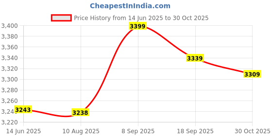 amazon.in Ubersweet® Imported 2X(Badminton net Shuttlecock net Badminton net Training Network 60x600cm A7D5) Price History Graph from 14 Jun 2025 to 30 Oct 2025