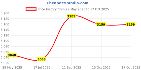 amazon.in ubersweet® Imported 2X(Hand Beam Gloves,Elderly Bed,Pull-Out Tube Restraint,Fixed Gloves,Injury L7O9_13306 Price History Graph from 29 May 2025 to 17 Oct 2025