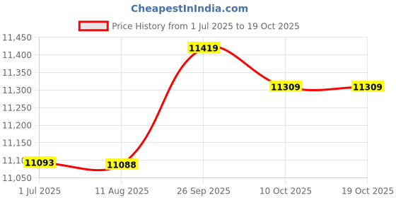 amazon.in ubersweet Ubersweet® Imported 2X(Nut Orginal 3 Smart Finder Wireless Bluetooth Activity Tracker Nut3 Anti N2X2 ubersweet Price History Graph from 1 Jul 2025 to 18 Oct 2025