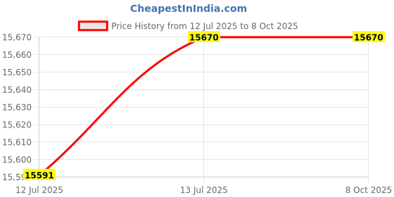 amazon.in Ubersweet® Imported 2X(Padded Seat Rowing Soft Non-Slip Padded Base Adjustable Backr D3Z9_114866 Price History Graph from 12 Jul 2025 to 7 Oct 2025