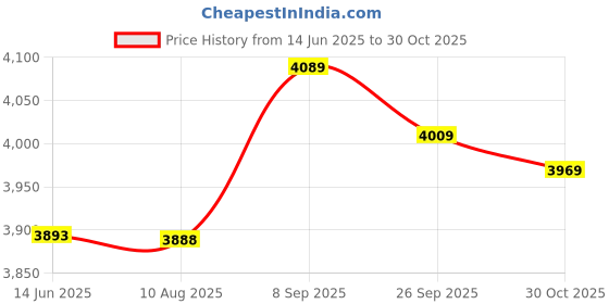 amazon.in Ubersweet® Imported 2X(Professional Training Standard Braided Badminton Net 6.0m x 0.75m White L2A4 Price History Graph from 14 Jun 2025 to 30 Oct 2025