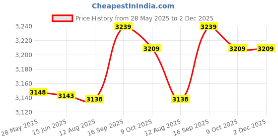 amazon.in Ubersweet® Imported 32mmx13mmx13mm Metal Z Shape Picture Frame Braces Brackets Supports 10pcs Price History Graph from 28 May 2025 to 2 Dec 2025