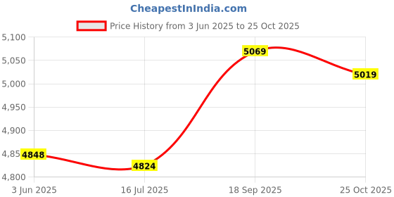 amazon.in Ubersweet® Imported 3Pcs Hex Unpainted Wooden Chest Trinket Storage Gifts_120169 Price History Graph from 3 Jun 2025 to 25 Oct 2025