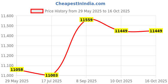 amazon.in ubersweet Ubersweet® Imported 3X(Fire Resistant Waterproof Safe Briefcase for Important Documentsï¼ˆ13.39in G4N5 ubersweet Price History Graph from 29 May 2025 to 15 Oct 2025