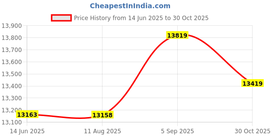 amazon.in Ubersweet® Imported 4F1C LCD 3-Inch Full HD Digital Camera Black T Screen Video Recording Price History Graph from 14 Jun 2025 to 30 Oct 2025