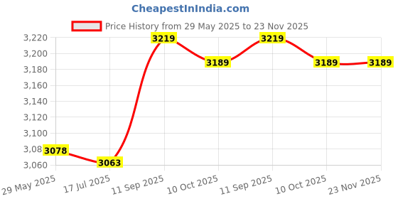 amazon.in Ubersweet® Imported 50-100 Miles Indoor Digital Tv Amplifier Booster HDTV Dvb-T2 J8V9_14879 Price History Graph from 29 May 2025 to 23 Nov 2025