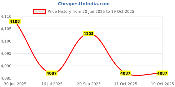 amazon.in Ubersweet® Imported 5pcs Air Foot Pump Hose Valve Adapter for Inflatable Canoe Raft_64586 Price History Graph from 30 Jun 2025 to 18 Oct 2025