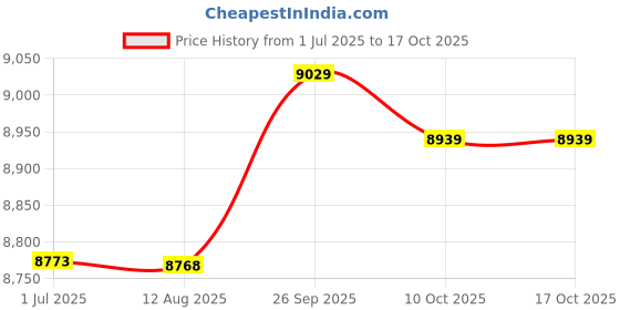 amazon.in ubersweet ubersweet® Imported 5X(115plus Smart Bracelet Fit Tracker Step Counter Smartband Anti-Lost U8A3 ubersweet Price History Graph from 1 Jul 2025 to 16 Oct 2025