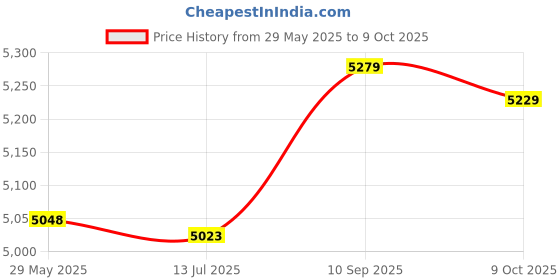 amazon.in Ubersweet® Imported AC 32A Water Proof IP67 3P+E+N IEC309-2 Industrial Plug Conector Red White Price History Graph from 29 May 2025 to 9 Oct 2025