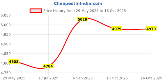 amazon.in Ubersweet® Imported Assortment Sizes Green Oil Seal O Ring 265 Pcs_97684 Price History Graph from 29 May 2025 to 15 Oct 2025