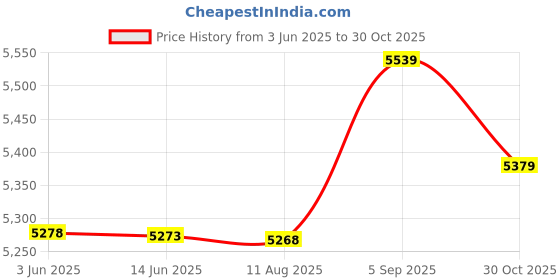 amazon.in Ubersweet® Imported Auto Car 2.7 Inch Screen Video Recorder Camera Dash Cam Camcorder Price History Graph from 3 Jun 2025 to 30 Oct 2025