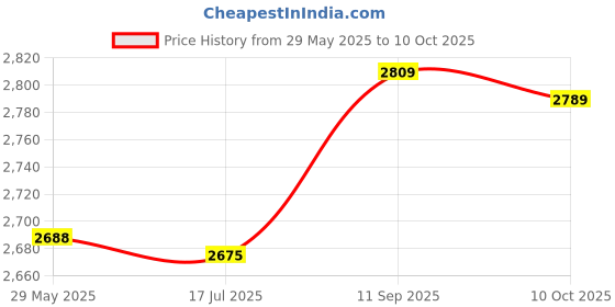 amazon.in Ubersweet® Imported Black Antislip Rubber Handlebar Wrap Handgrip Cover Pair_3460 Price History Graph from 29 May 2025 to 10 Oct 2025