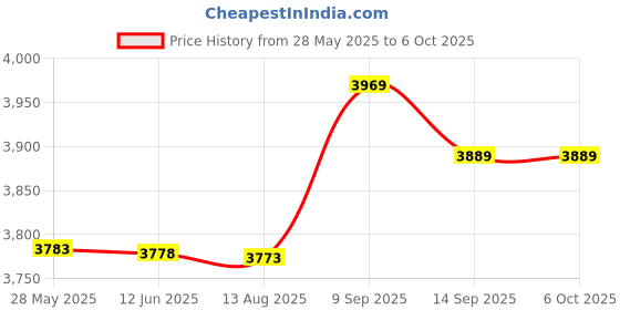 amazon.in Ubersweet® Imported C207 LCD White Digital Stopwatch Display Multi-Use Price History Graph from 28 May 2025 to 6 Oct 2025