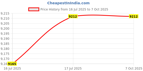 amazon.in Ubersweet® Imported C7F1 DVB-T 38DB Wireless TV TV Tool Accessories Price History Graph from 16 Jul 2025 to 7 Oct 2025
