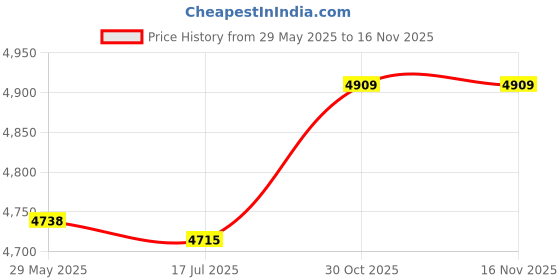amazon.in Ubersweet® Imported CF002 Floating Solar Fountain for Bird Bath P2N1_95226 Price History Graph from 29 May 2025 to 15 Nov 2025