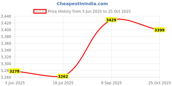 amazon.in Ubersweet® Imported Chest Gift Box 37mm x 12mm Desk Edge Cover Corner Protector 8PCS Price History Graph from 3 Jun 2025 to 25 Oct 2025