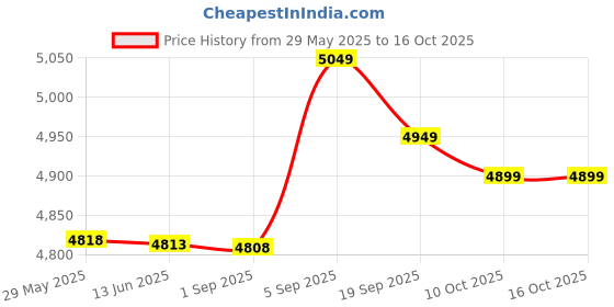 amazon.in ubersweet Ubersweet® Imported Circuit Board Cleaner Brass Brush Chiplifter Tool Set ubersweet Price History Graph from 29 May 2025 to 15 Oct 2025