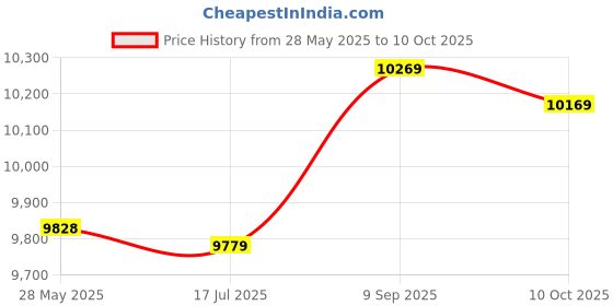 amazon.in Ubersweet® Imported Digital Bicycle Wired Backlight Stopwatch Magnet Band Price History Graph from 28 May 2025 to 10 Oct 2025