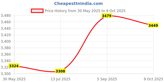 amazon.in ubersweet® Imported E493 Portable Car Camping Soft PVC Air Cushion Inflatable Head Rest Support_41608 Price History Graph from 30 May 2025 to 9 Oct 2025