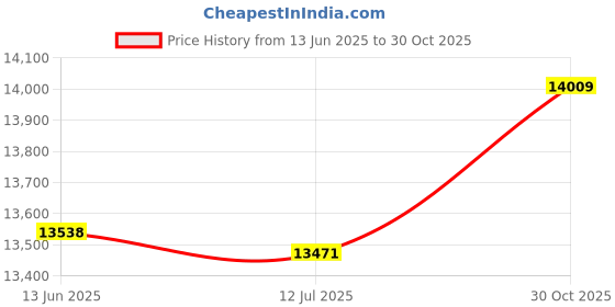 amazon.in Ubersweet® Imported Fish Finder Sonar Transducer Map Navigator Fishing Display_114153 Price History Graph from 13 Jun 2025 to 30 Oct 2025