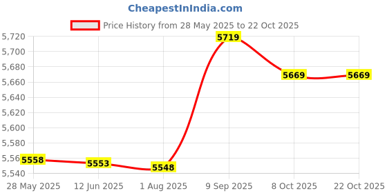 amazon.in ubersweet Ubersweet® Imported Fixed Mounting AD28.5 Corrugated Conduit Pipe Clip Clamp Bracket 6Pcs ubersweet Price History Graph from 28 May 2025 to 21 Oct 2025
