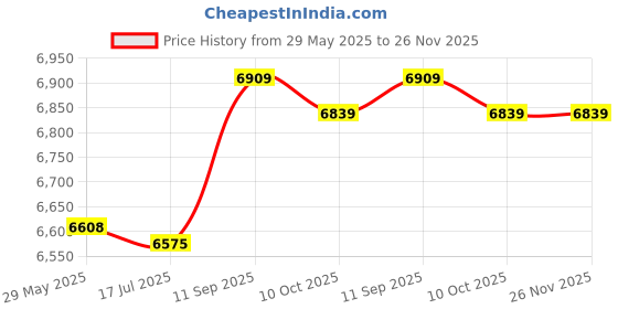 amazon.in ubersweet® Imported Folding Light Weight Campstool Portable Train Stool Adult Small Cha Z7H6 Price History Graph from 29 May 2025 to 26 Nov 2025