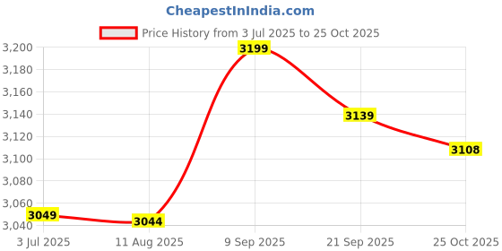 amazon.in Ubersweet® Imported Furniture Chest Gift Box 26mm x 17mm Corner Protector Guard 10PCS Price History Graph from 3 Jul 2025 to 25 Oct 2025