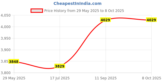 amazon.in Ubersweet® Imported High Definition Caravan Digital Portable TV Aerial DVB-T Connector L8W9 Price History Graph from 29 May 2025 to 7 Oct 2025